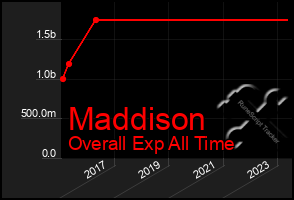 Total Graph of Maddison