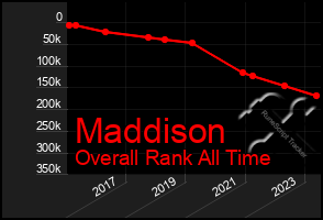 Total Graph of Maddison