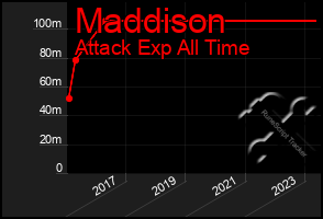 Total Graph of Maddison