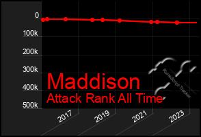 Total Graph of Maddison