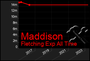 Total Graph of Maddison