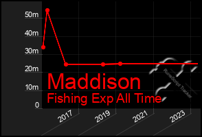 Total Graph of Maddison