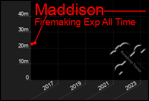 Total Graph of Maddison