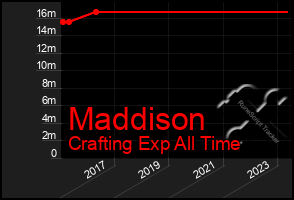 Total Graph of Maddison