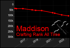 Total Graph of Maddison