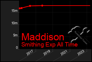 Total Graph of Maddison