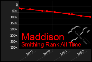 Total Graph of Maddison