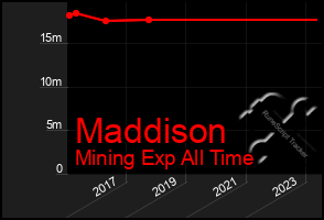 Total Graph of Maddison