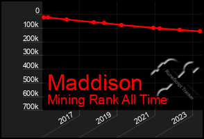 Total Graph of Maddison