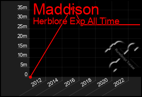 Total Graph of Maddison