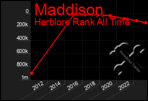 Total Graph of Maddison