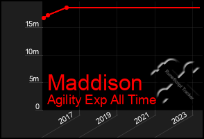 Total Graph of Maddison