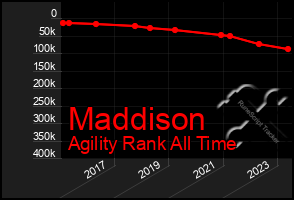 Total Graph of Maddison