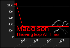 Total Graph of Maddison