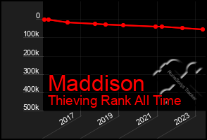 Total Graph of Maddison