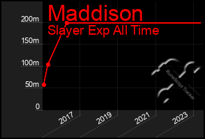 Total Graph of Maddison