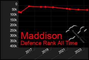 Total Graph of Maddison