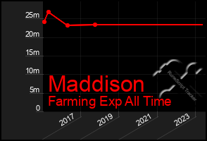 Total Graph of Maddison