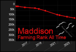 Total Graph of Maddison