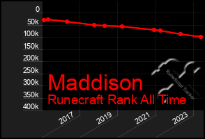 Total Graph of Maddison