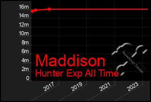 Total Graph of Maddison