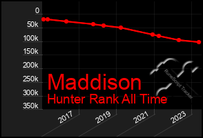 Total Graph of Maddison