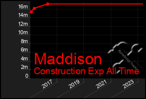 Total Graph of Maddison