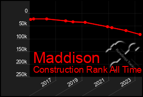 Total Graph of Maddison