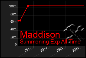 Total Graph of Maddison