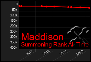 Total Graph of Maddison