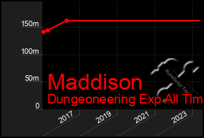 Total Graph of Maddison