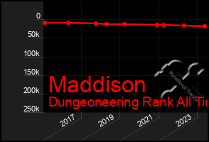 Total Graph of Maddison