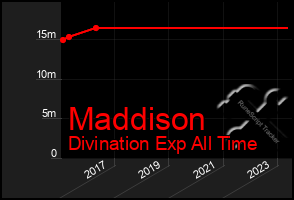 Total Graph of Maddison