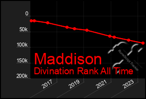 Total Graph of Maddison