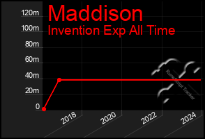 Total Graph of Maddison