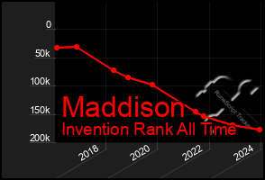 Total Graph of Maddison