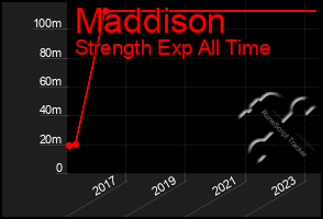 Total Graph of Maddison