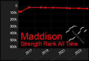 Total Graph of Maddison