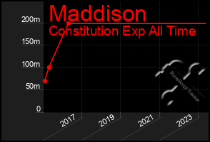 Total Graph of Maddison