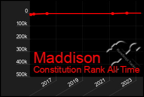 Total Graph of Maddison