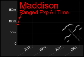 Total Graph of Maddison