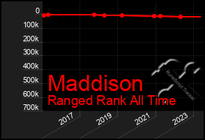 Total Graph of Maddison