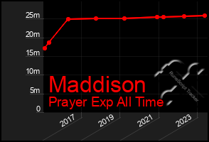 Total Graph of Maddison