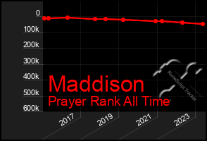 Total Graph of Maddison