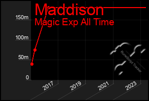 Total Graph of Maddison