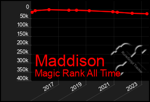 Total Graph of Maddison