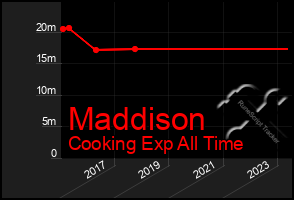 Total Graph of Maddison