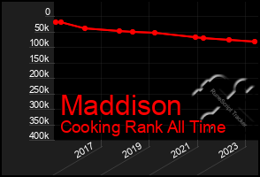 Total Graph of Maddison