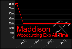 Total Graph of Maddison