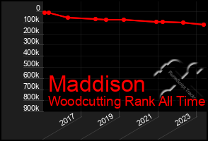 Total Graph of Maddison